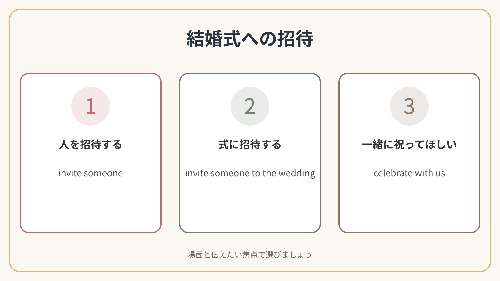 結婚式への招待で使う英語表現の比較