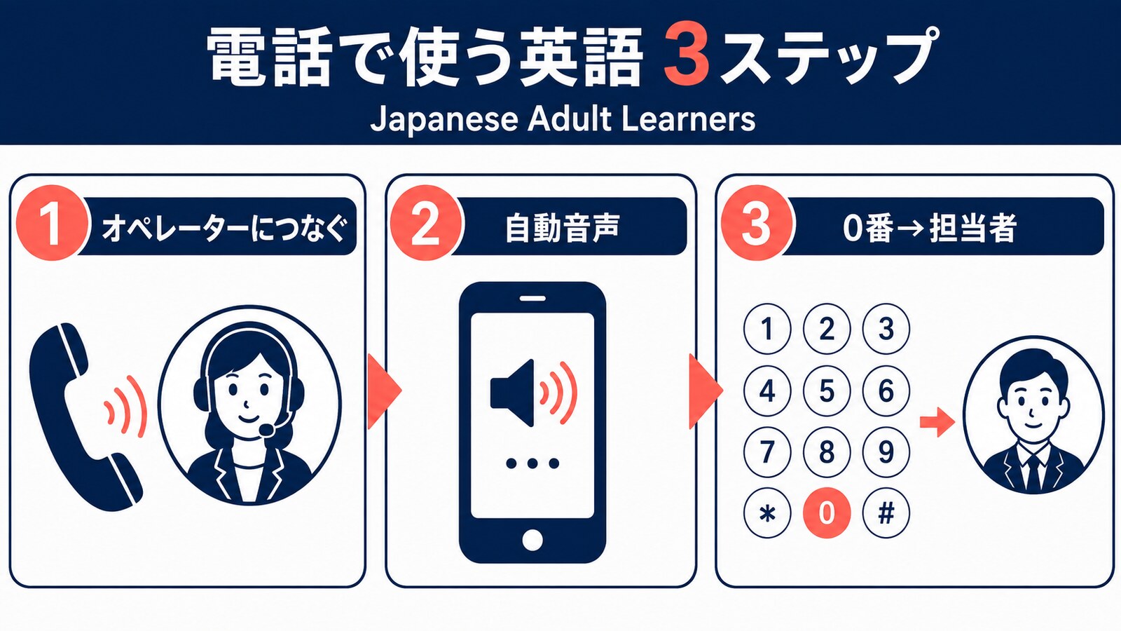 自動音声メニューから0番を押し、有人担当者へつながる流れ
