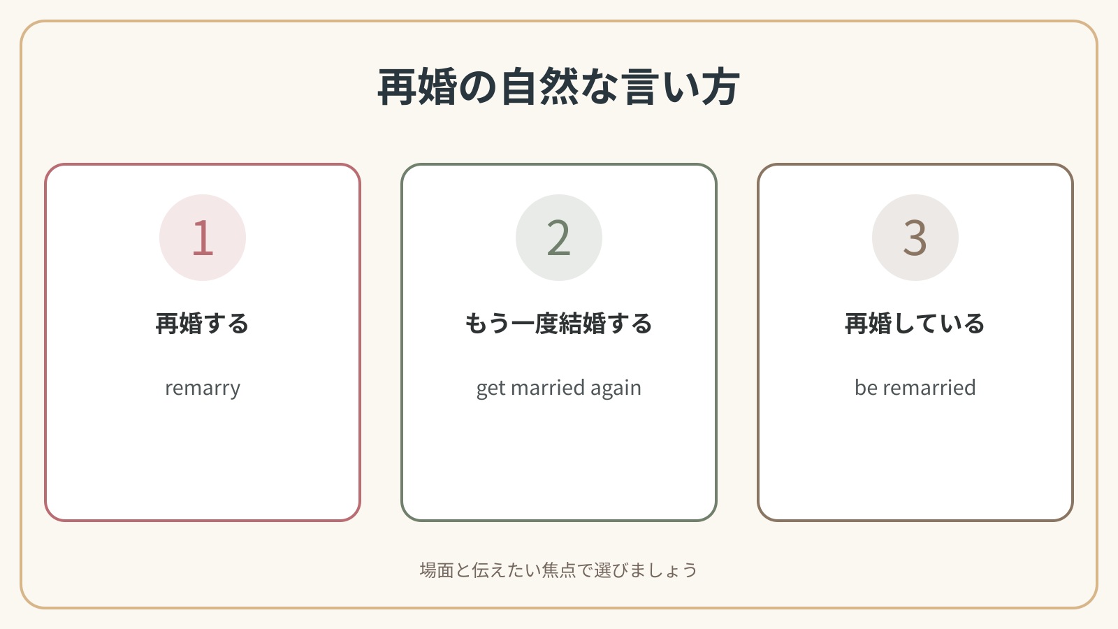 remarry・get married again・be remarriedの比較