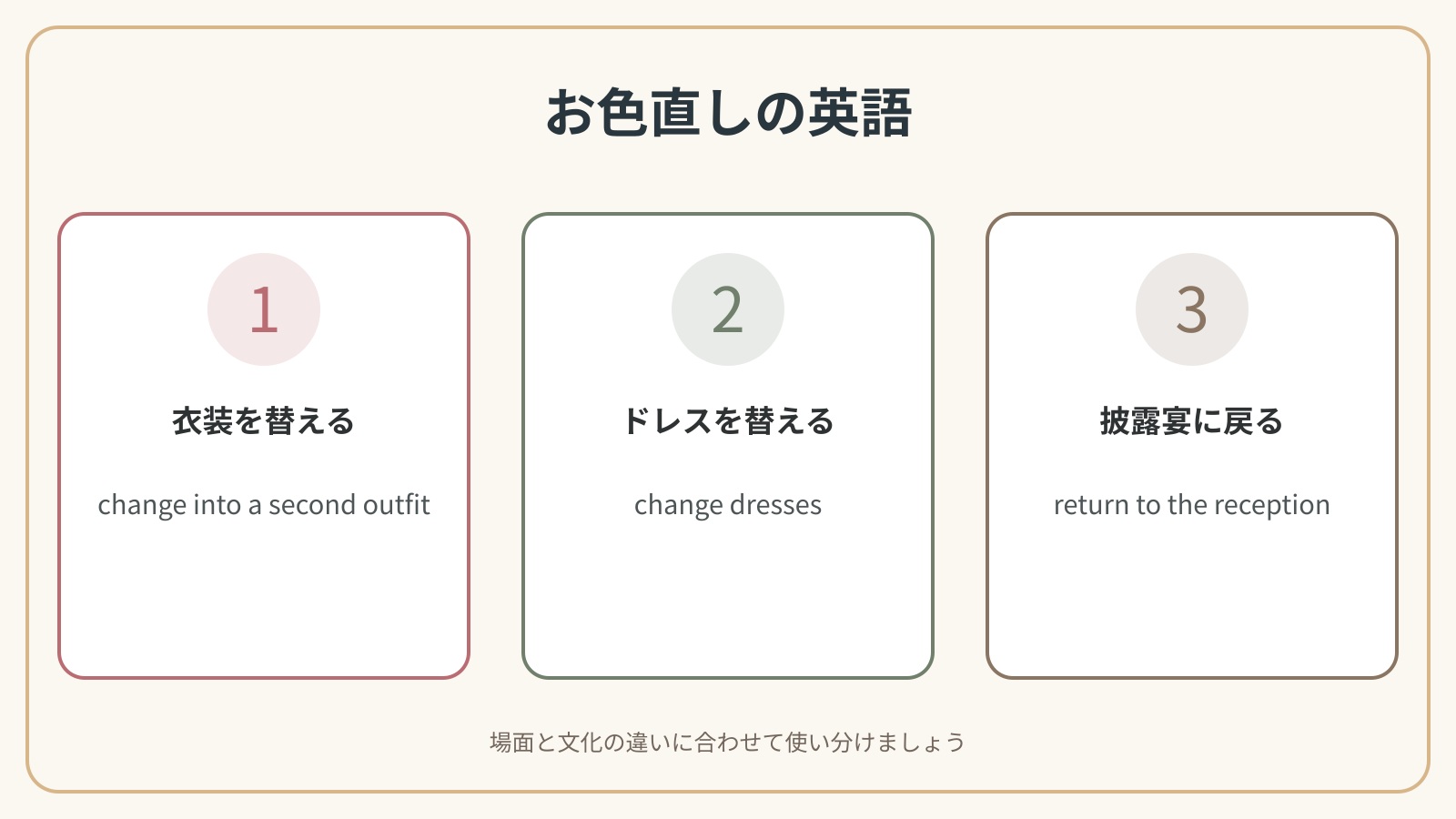 結婚式のお色直しで使う英語表現の違いを比較した解説図