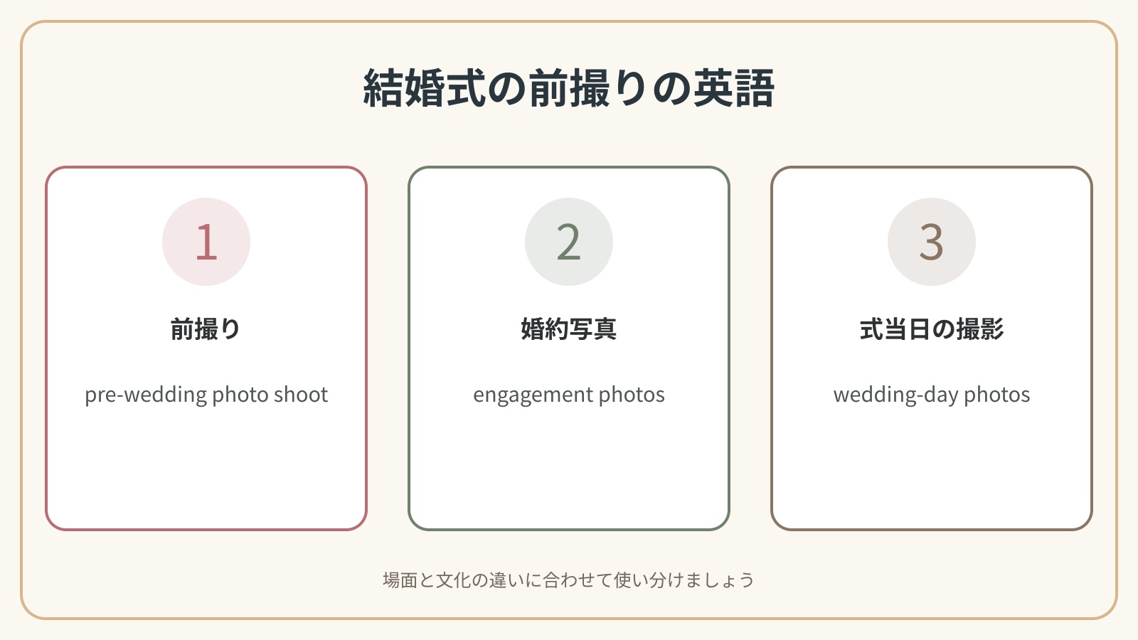 結婚式の前撮りで使う英語表現の違いを比較した解説図