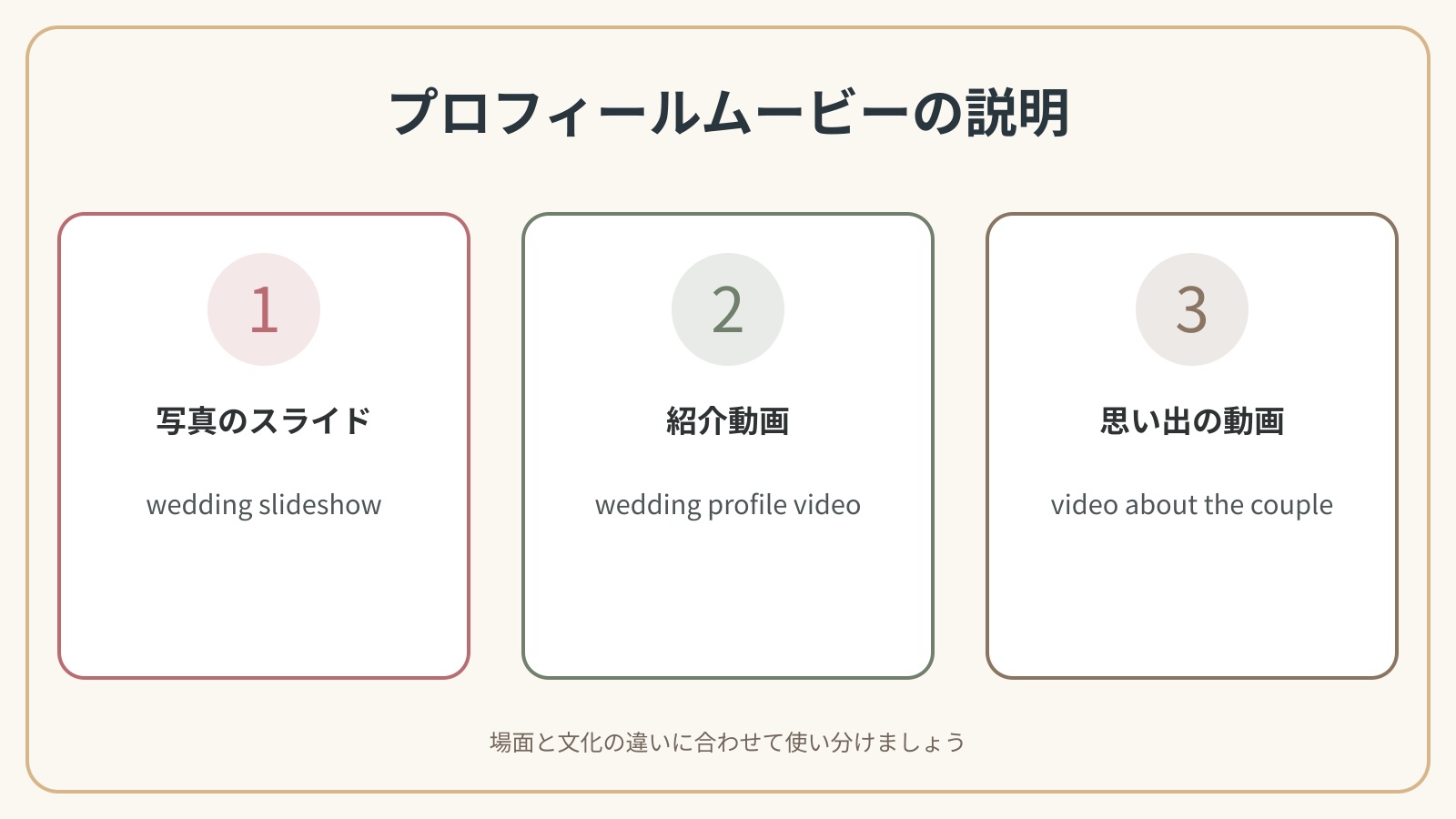 結婚式のプロフィールムービーで使う英語表現の違いを比較した解説図