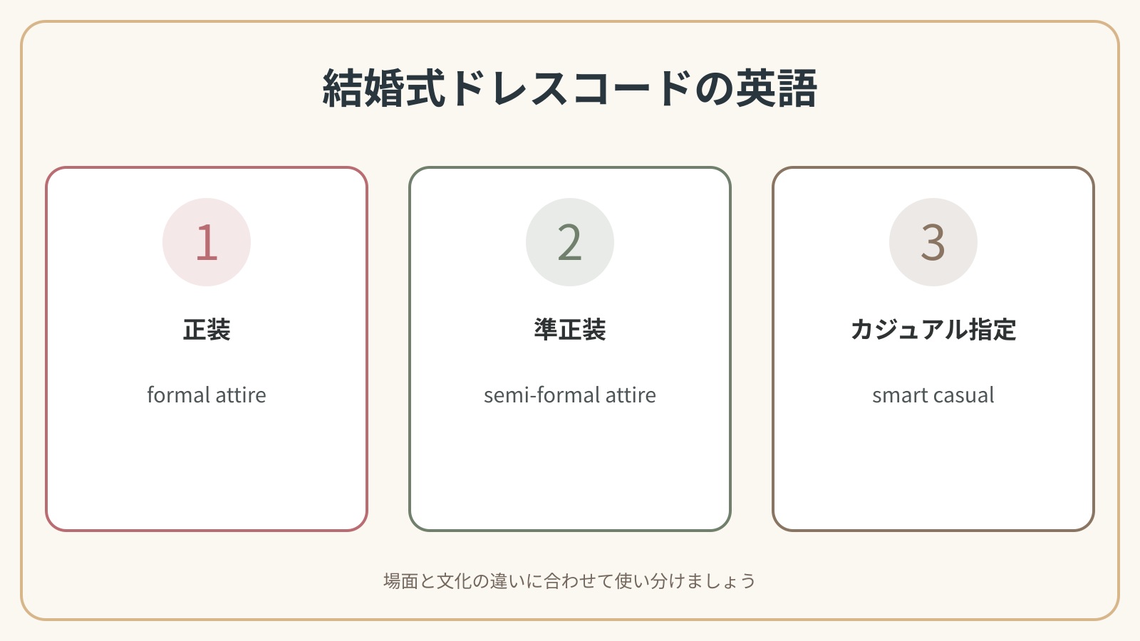 結婚式のドレスコードで使う英語表現の違いを比較した解説図