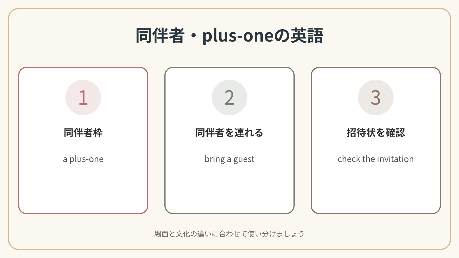 結婚式に同伴者を連れて行くで使う英語表現の違いを比較した解説図