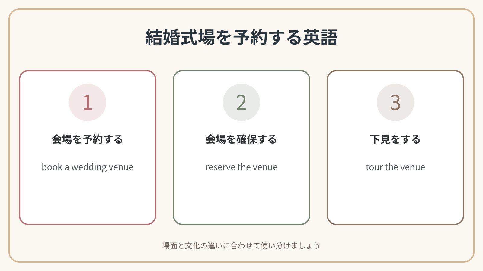結婚式場を予約するで使う英語表現の違いを比較した解説図