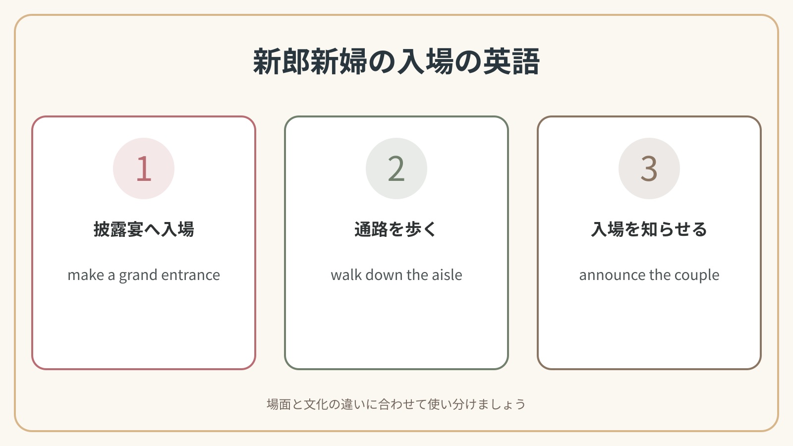新郎新婦が入場するで使う英語表現の違いを比較した解説図