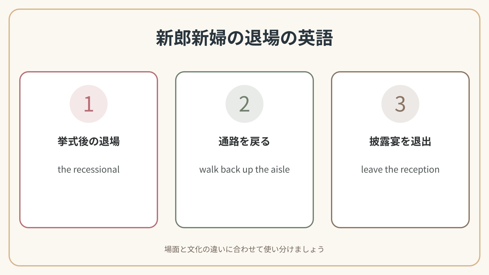 新郎新婦が退場するで使う英語表現の違いを比較した解説図