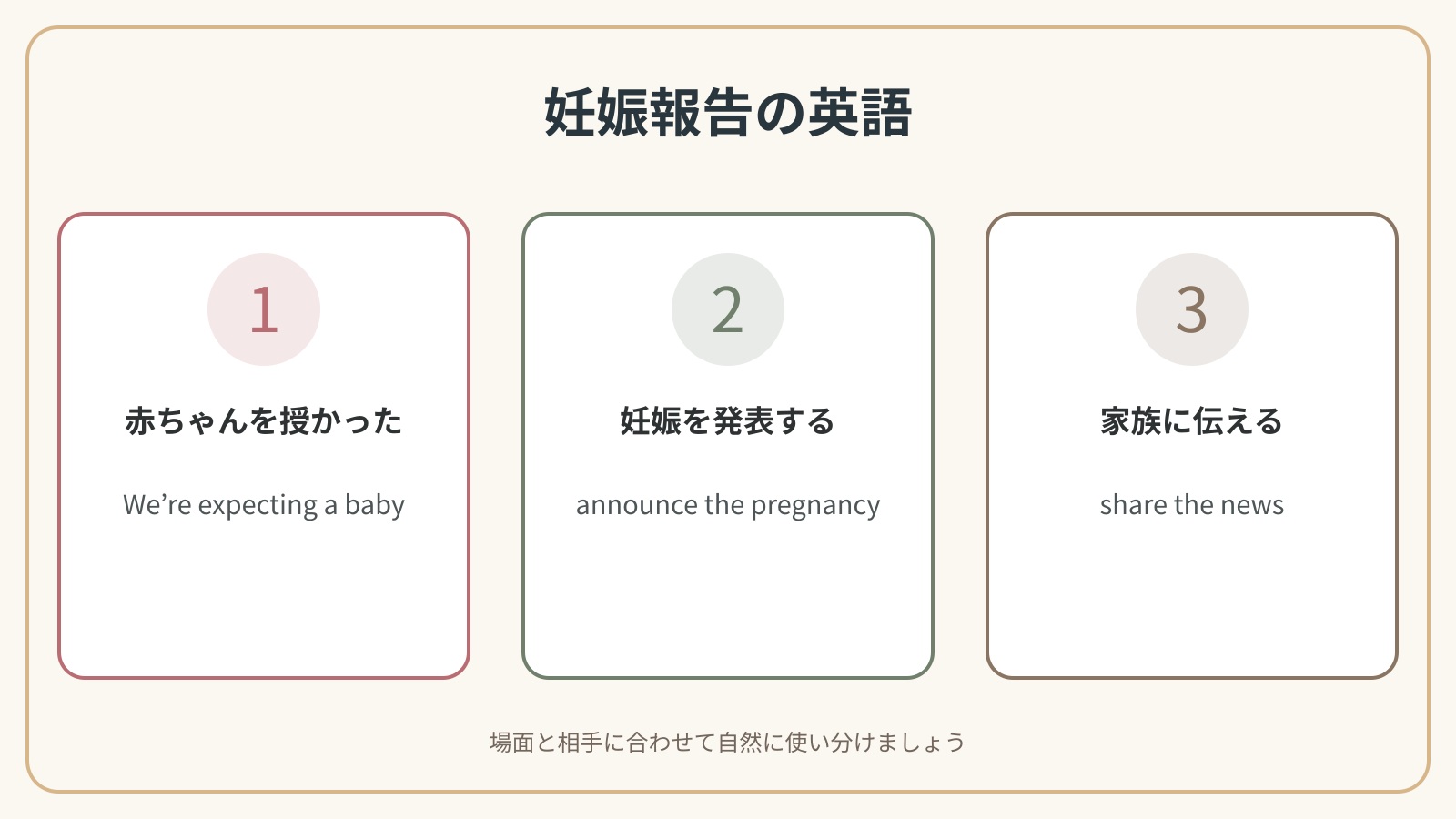 妊娠を報告するで使う英語表現の違いを比較した解説図