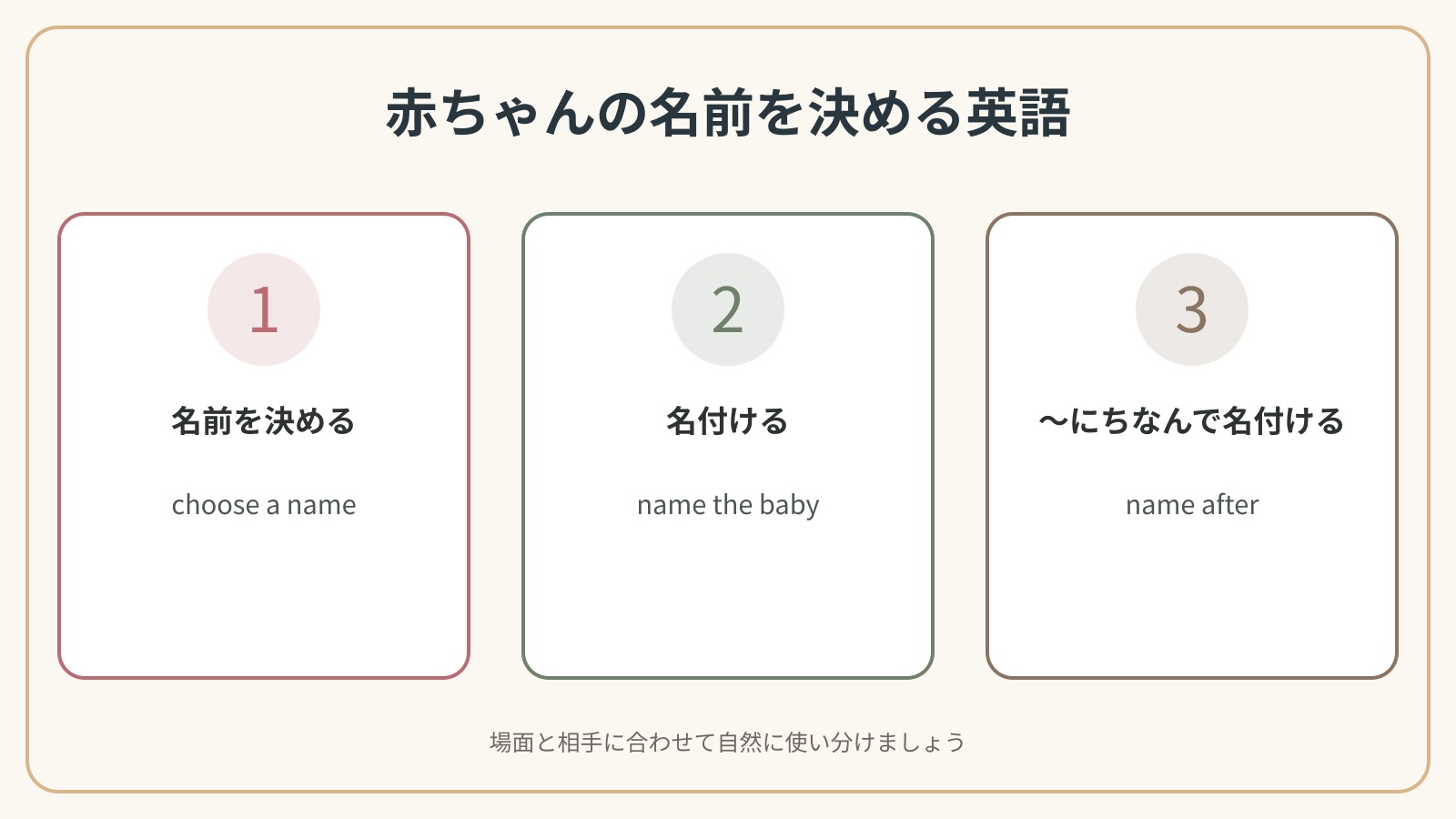 赤ちゃんの名前を決めるで使う英語表現の違いを比較した解説図