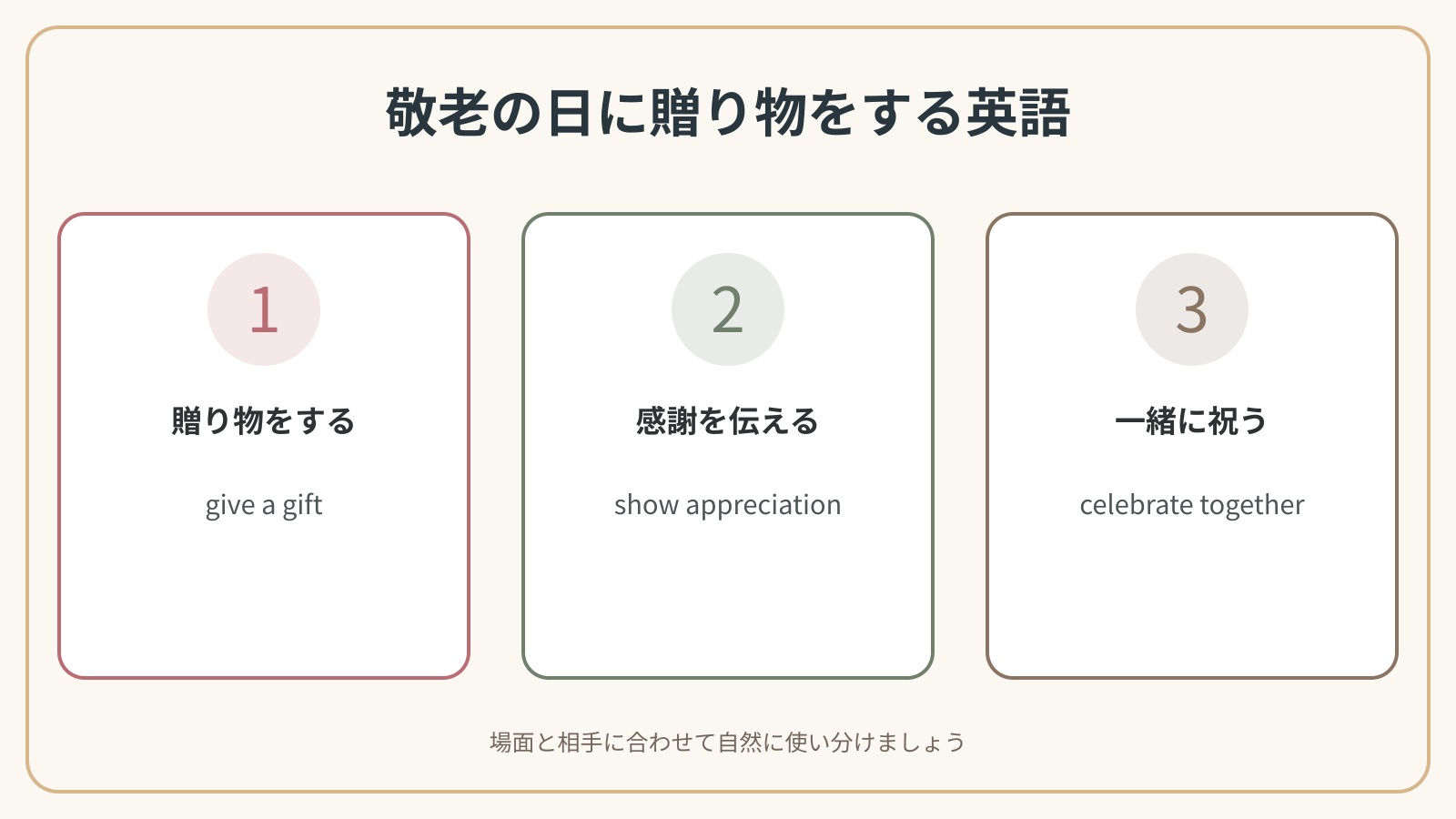 敬老の日に贈り物をするで使う英語表現の違いを比較した解説図