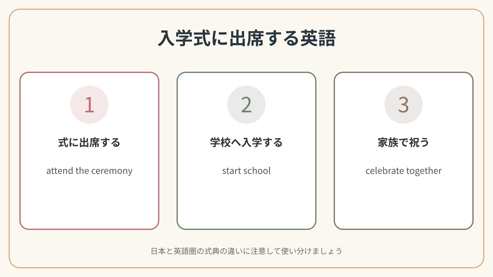 入学式に出席するで使う英語表現の違いを比較した解説図
