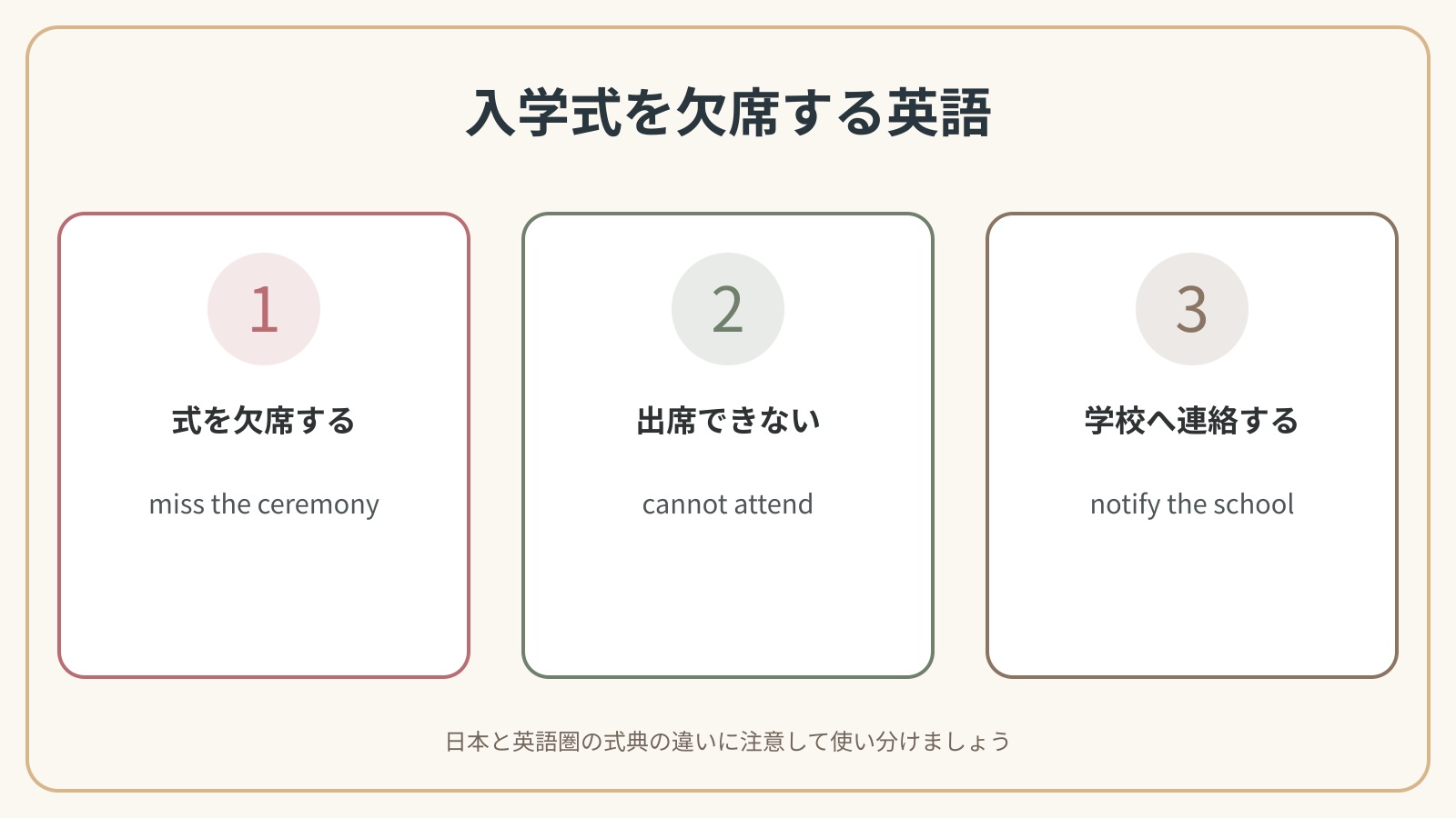 入学式を欠席するで使う英語表現の違いを比較した解説図