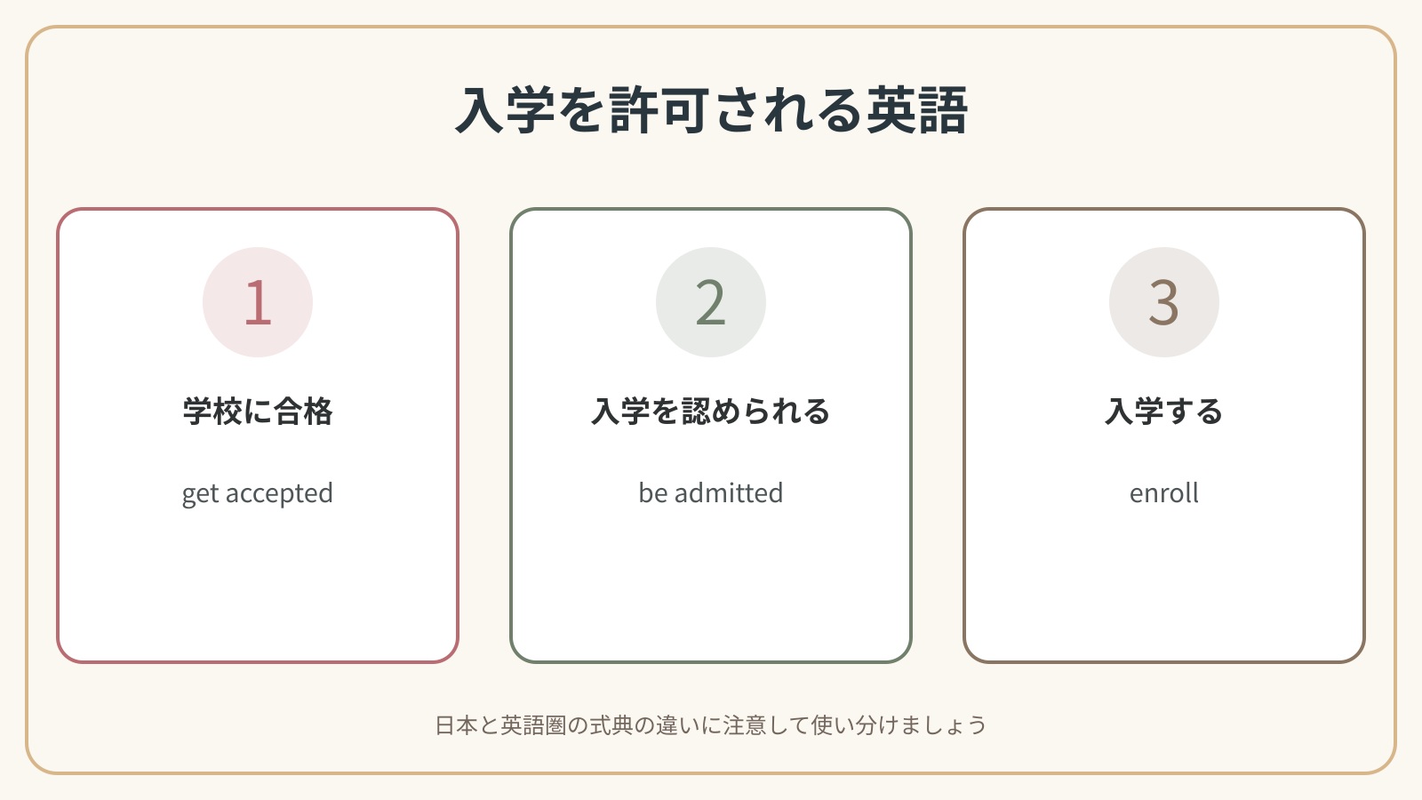 入学を許可されるで使う英語表現の違いを比較した解説図