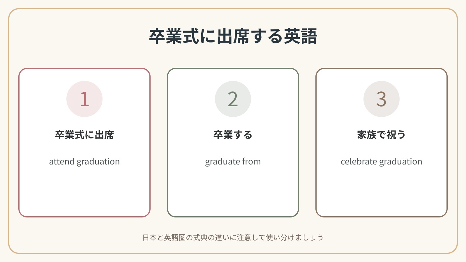 卒業式に出席するで使う英語表現の違いを比較した解説図