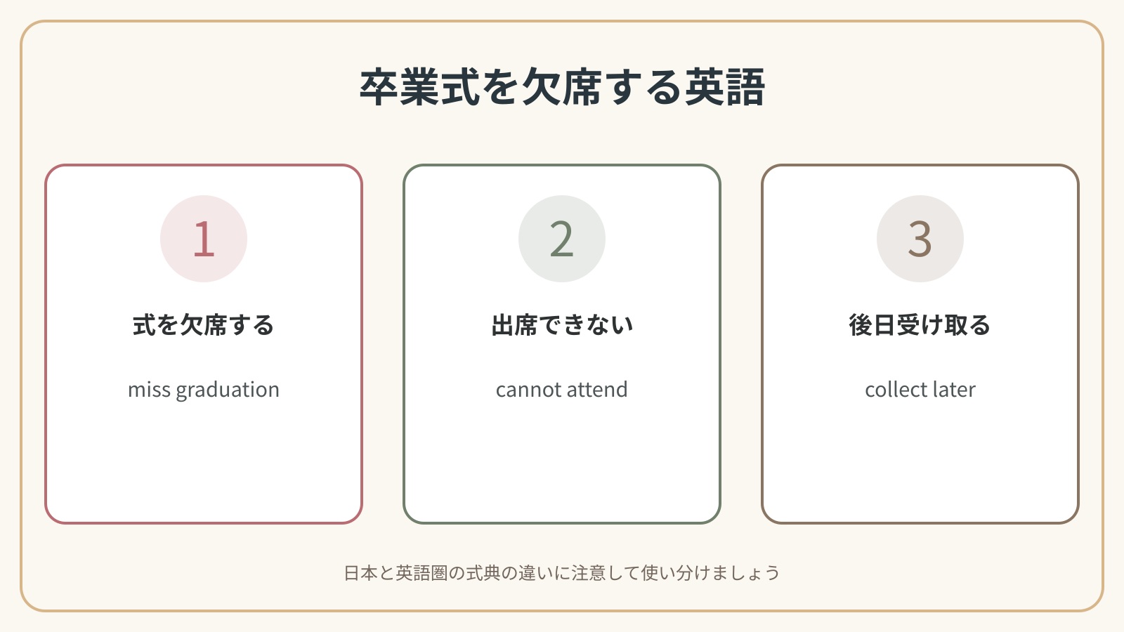 卒業式を欠席するで使う英語表現の違いを比較した解説図