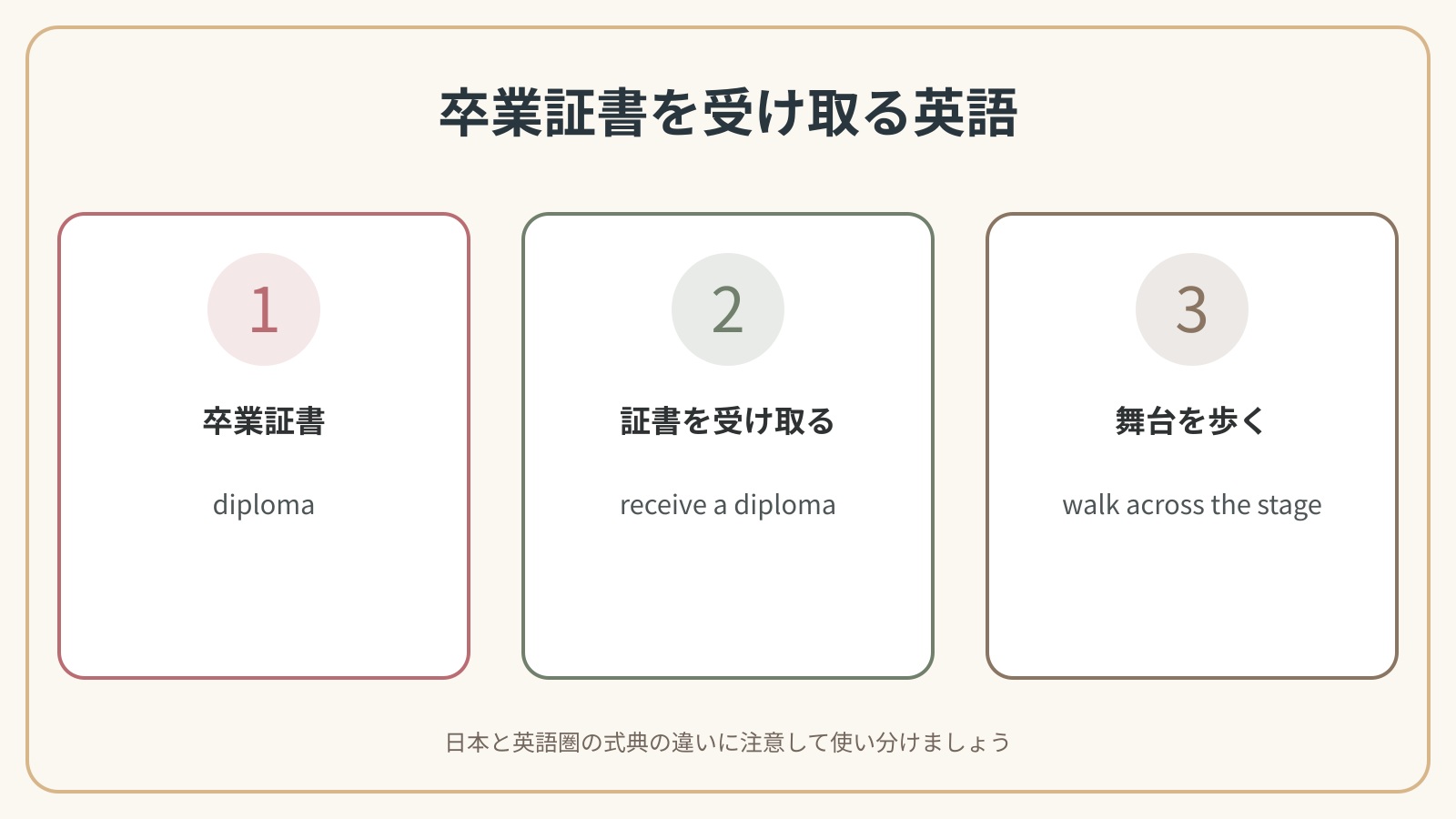 卒業証書を受け取るで使う英語表現の違いを比較した解説図