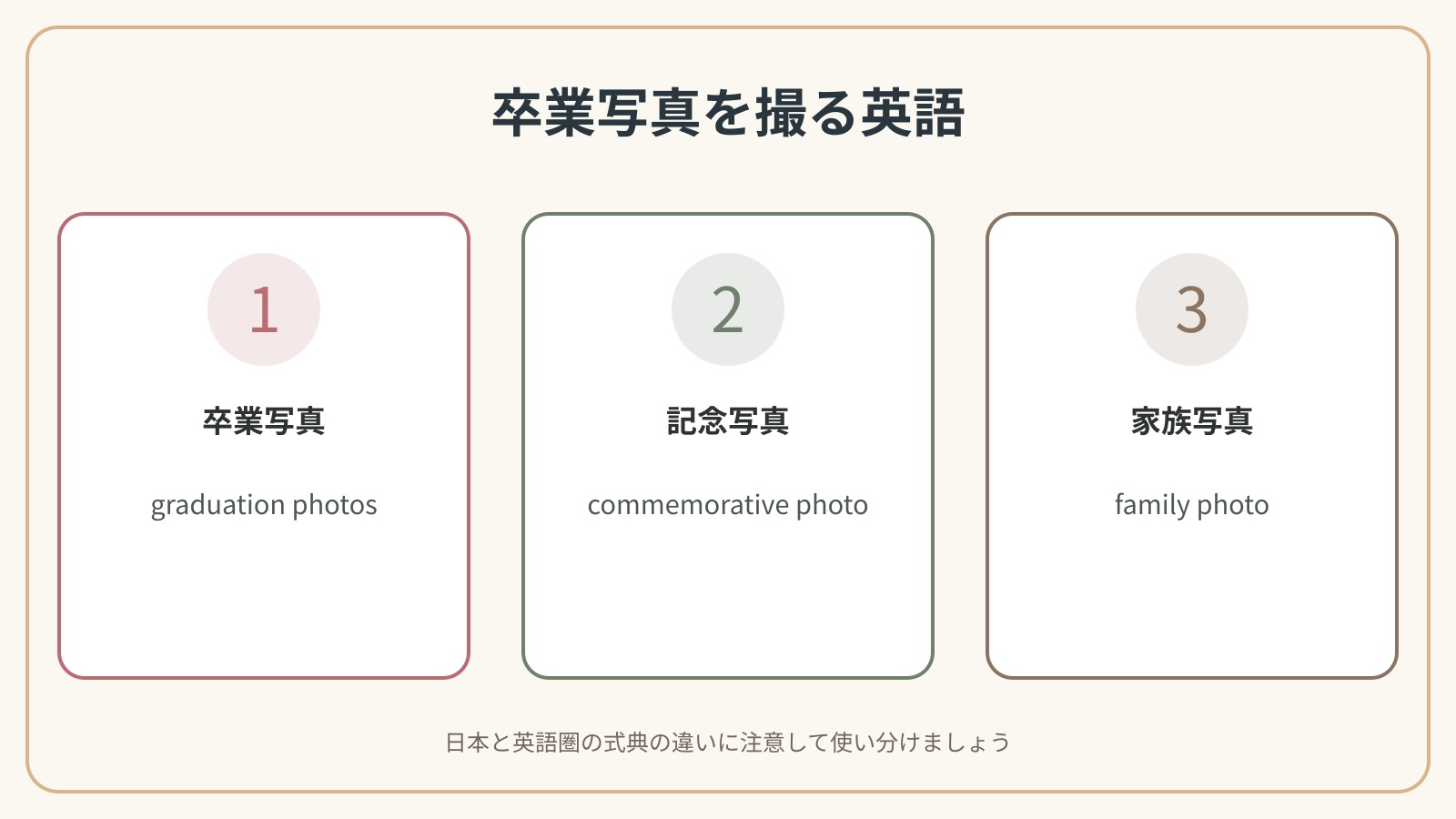 卒業写真を撮るで使う英語表現の違いを比較した解説図