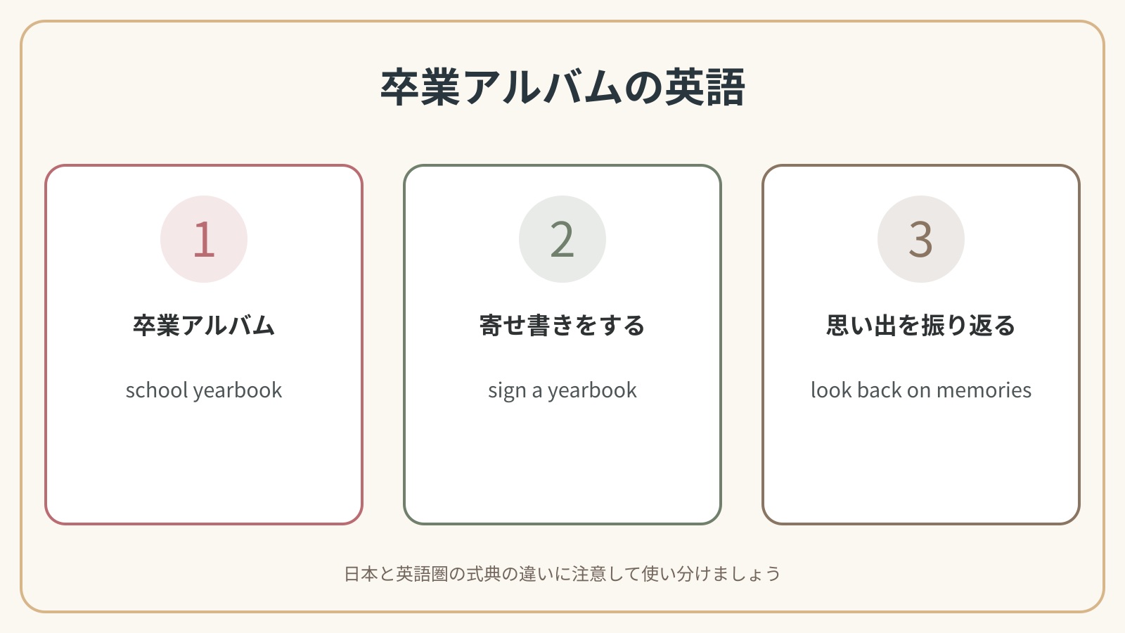 卒業アルバムで使う英語表現の違いを比較した解説図
