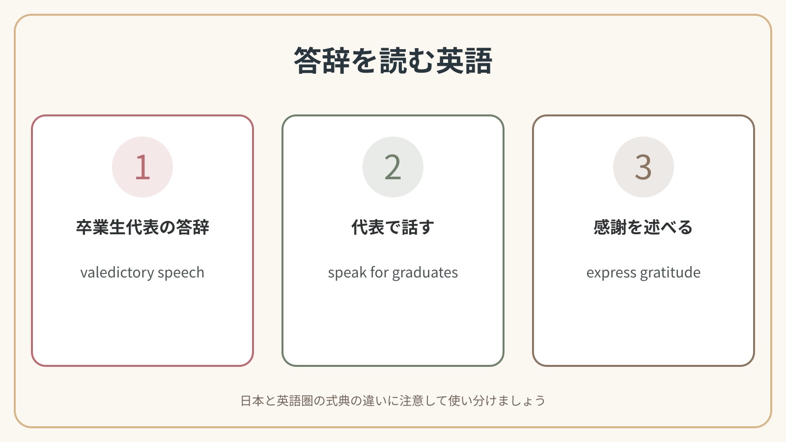 卒業生代表として答辞を読むで使う英語表現の違いを比較した解説図