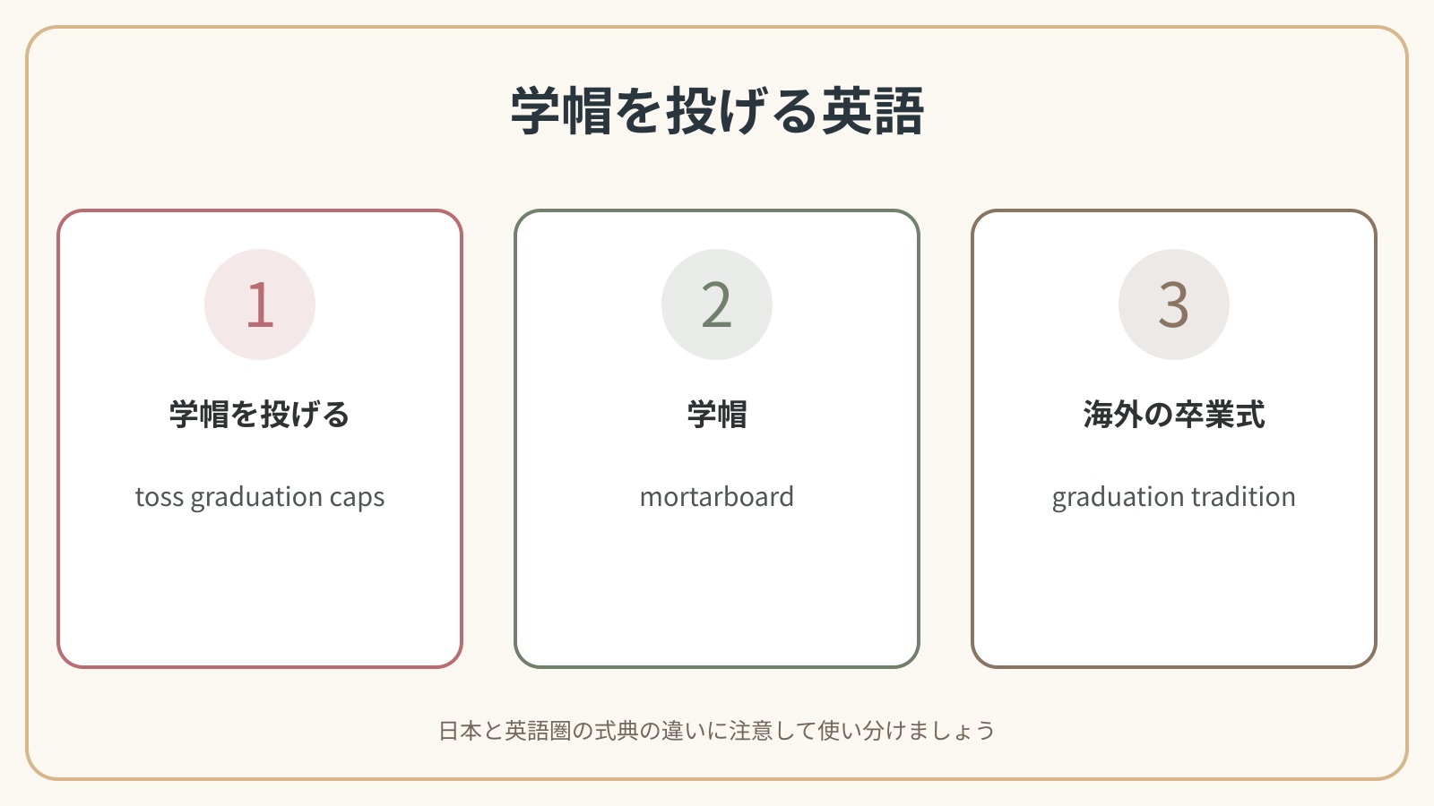 卒業式で学帽を投げるで使う英語表現の違いを比較した解説図