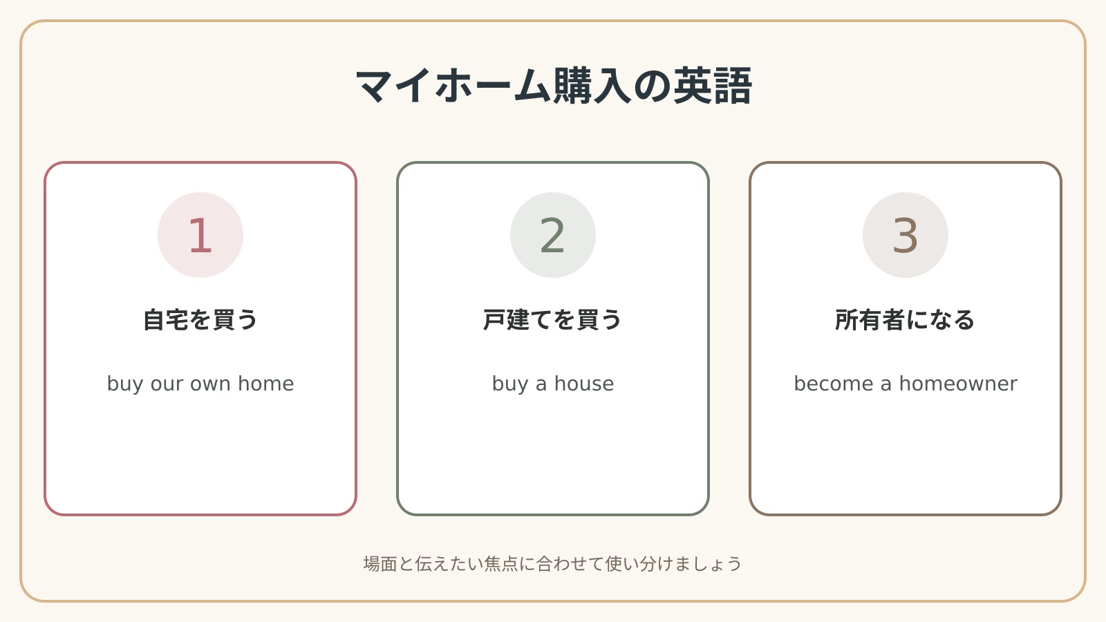 マイホームを買うで使う英語表現の違いと使い分け