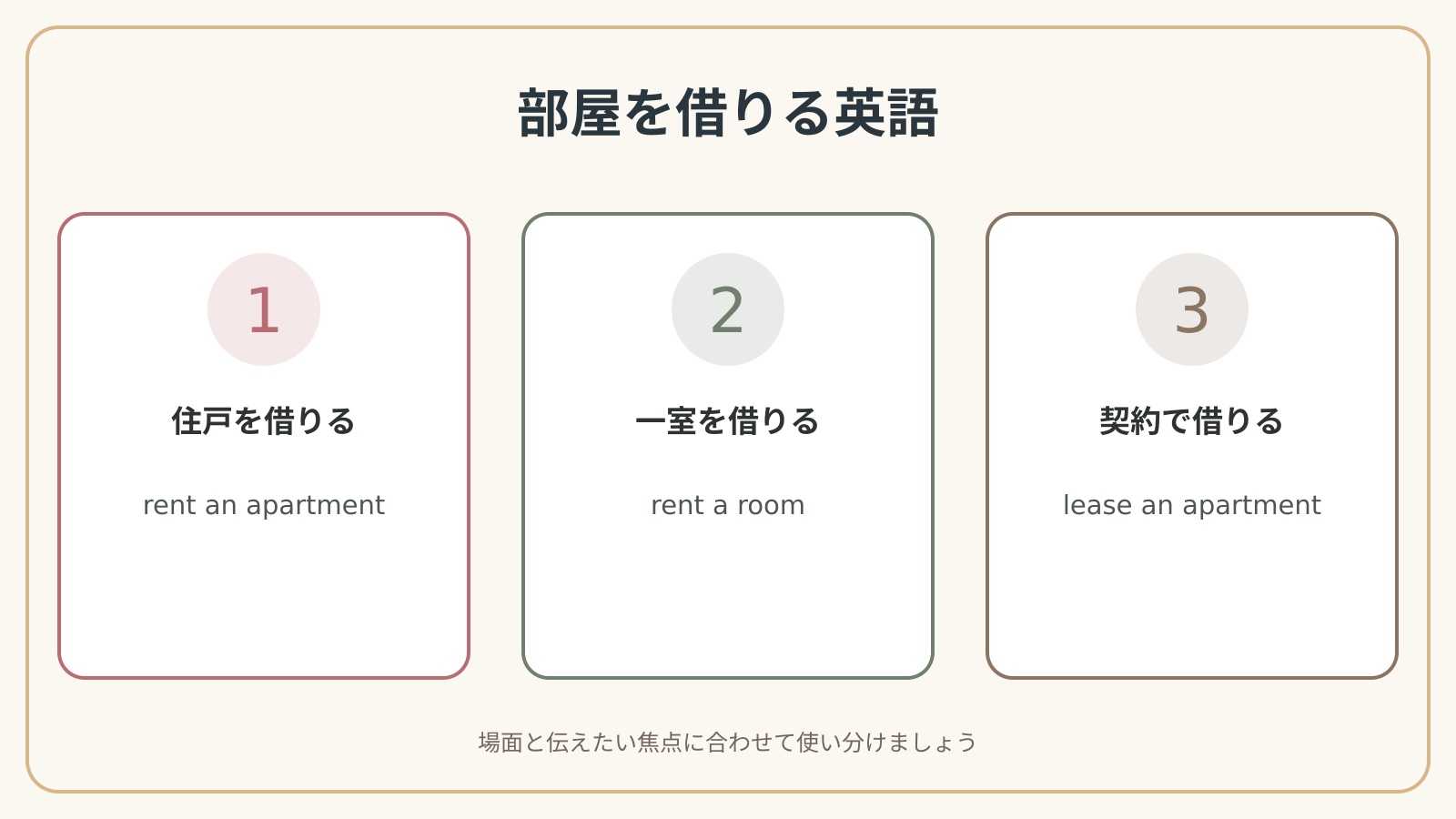部屋を借りるで使う英語表現の違いと使い分け