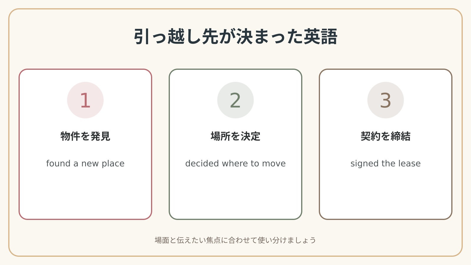 引っ越し先が決まったで使う英語表現の違いと使い分け
