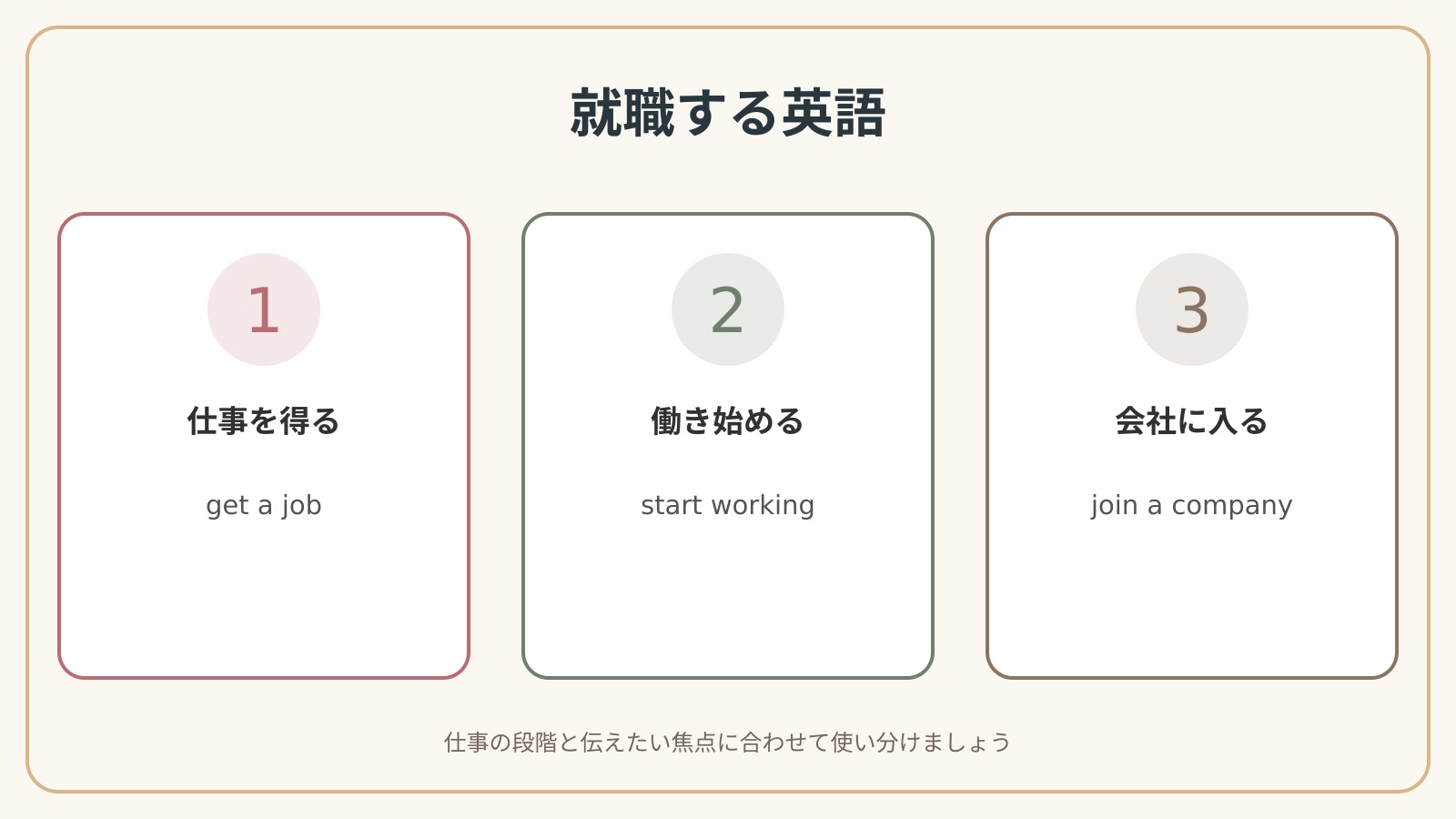就職するで使う英語表現の違いと使い分け