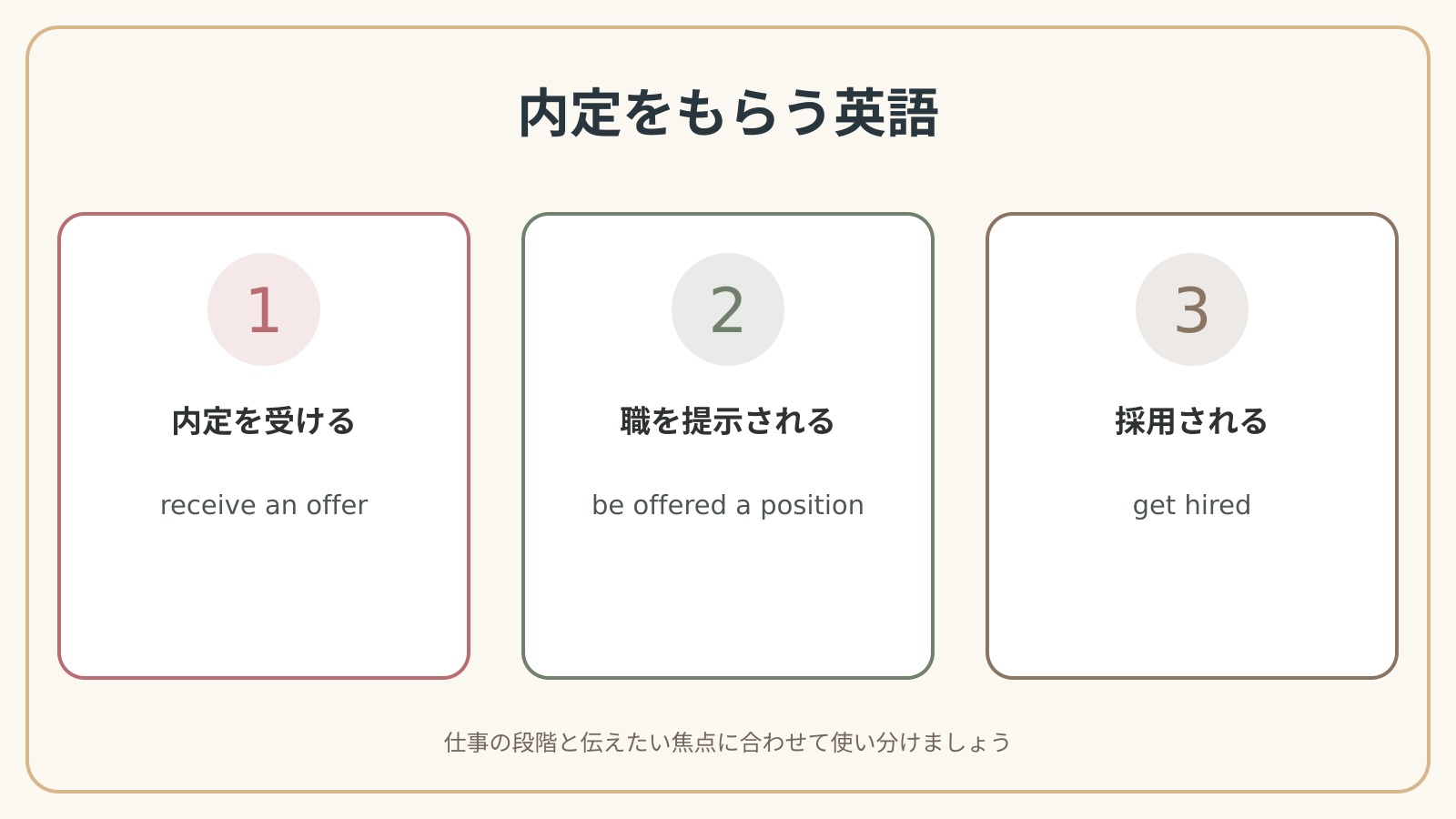 内定をもらうで使う英語表現の違いと使い分け