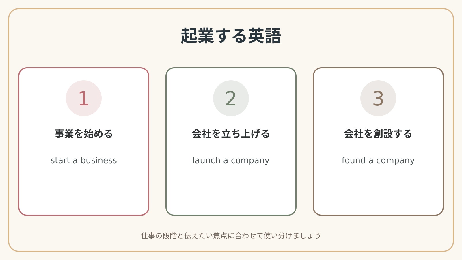 起業するで使う英語表現の違いと使い分け