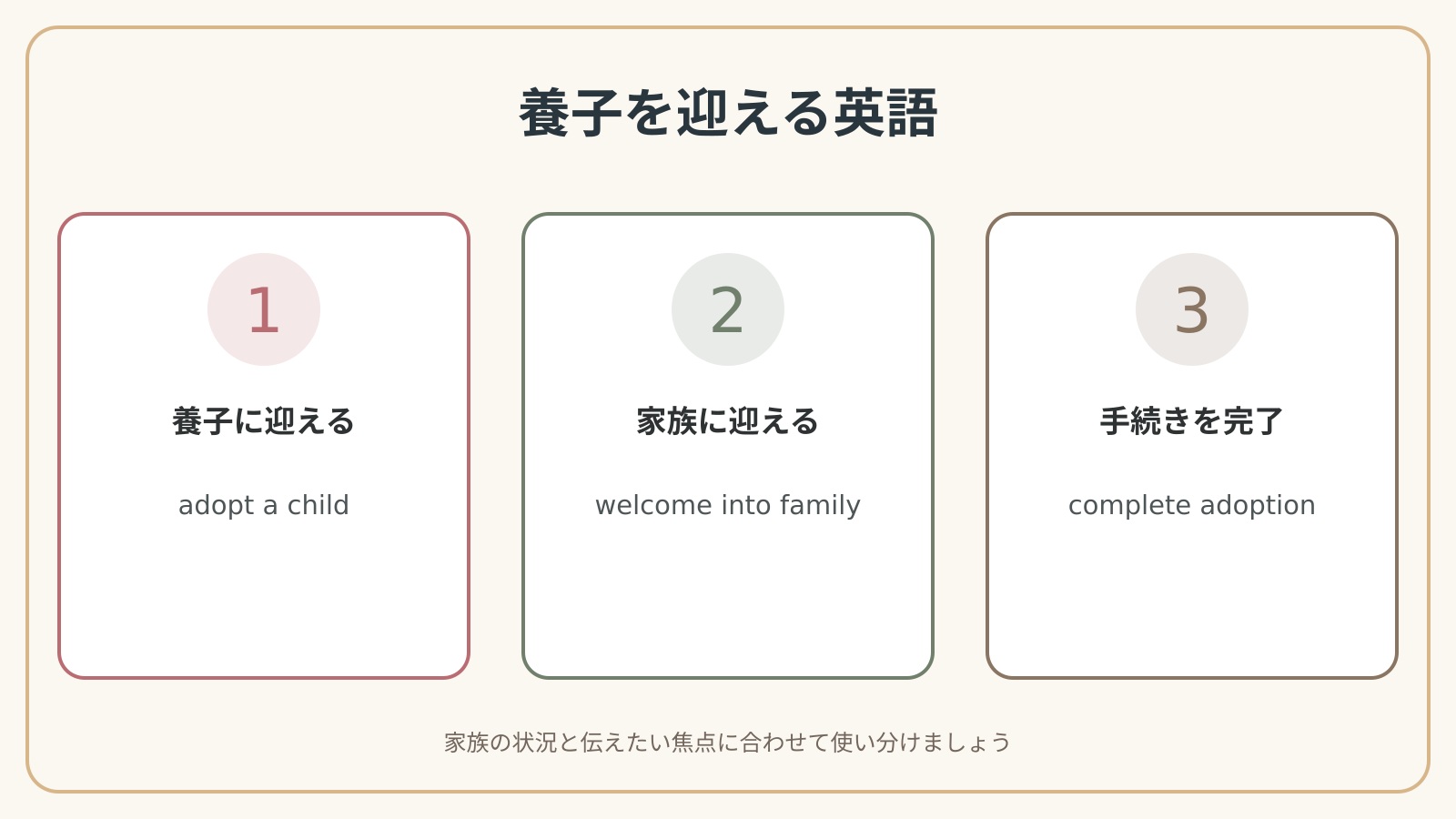 養子を迎える英語の表現使い分け図