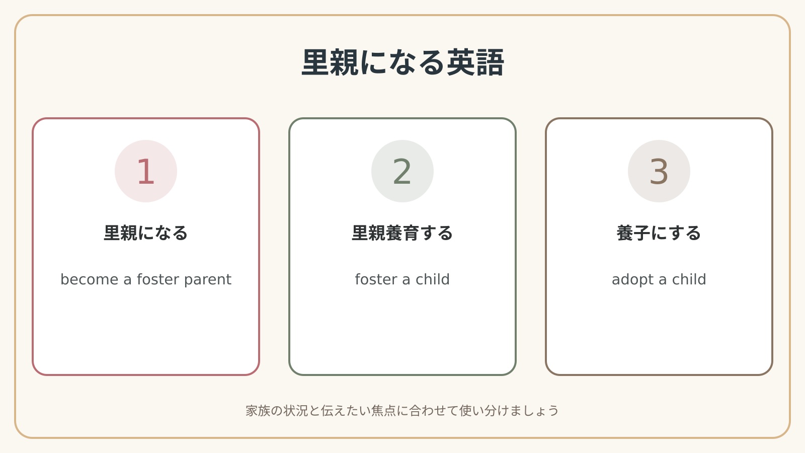 里親になる英語の表現使い分け図