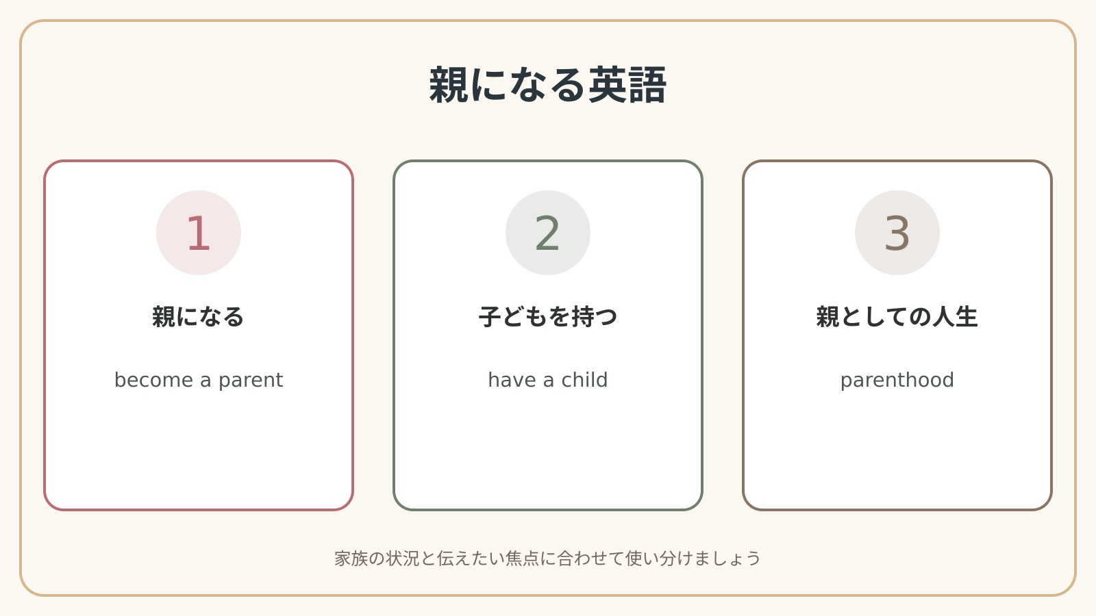 親になる英語の表現使い分け図