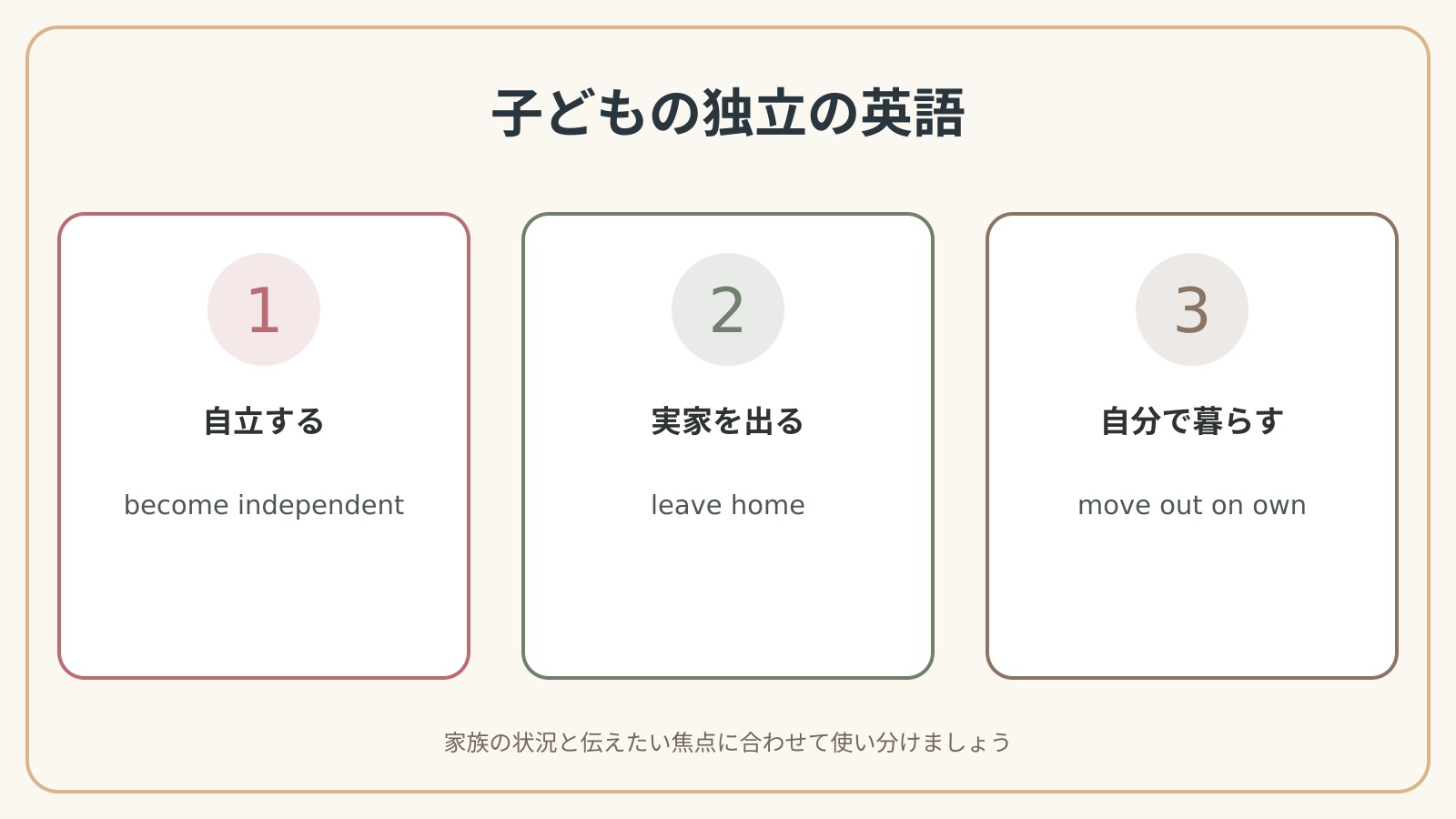 子どもが独立する英語の表現使い分け図