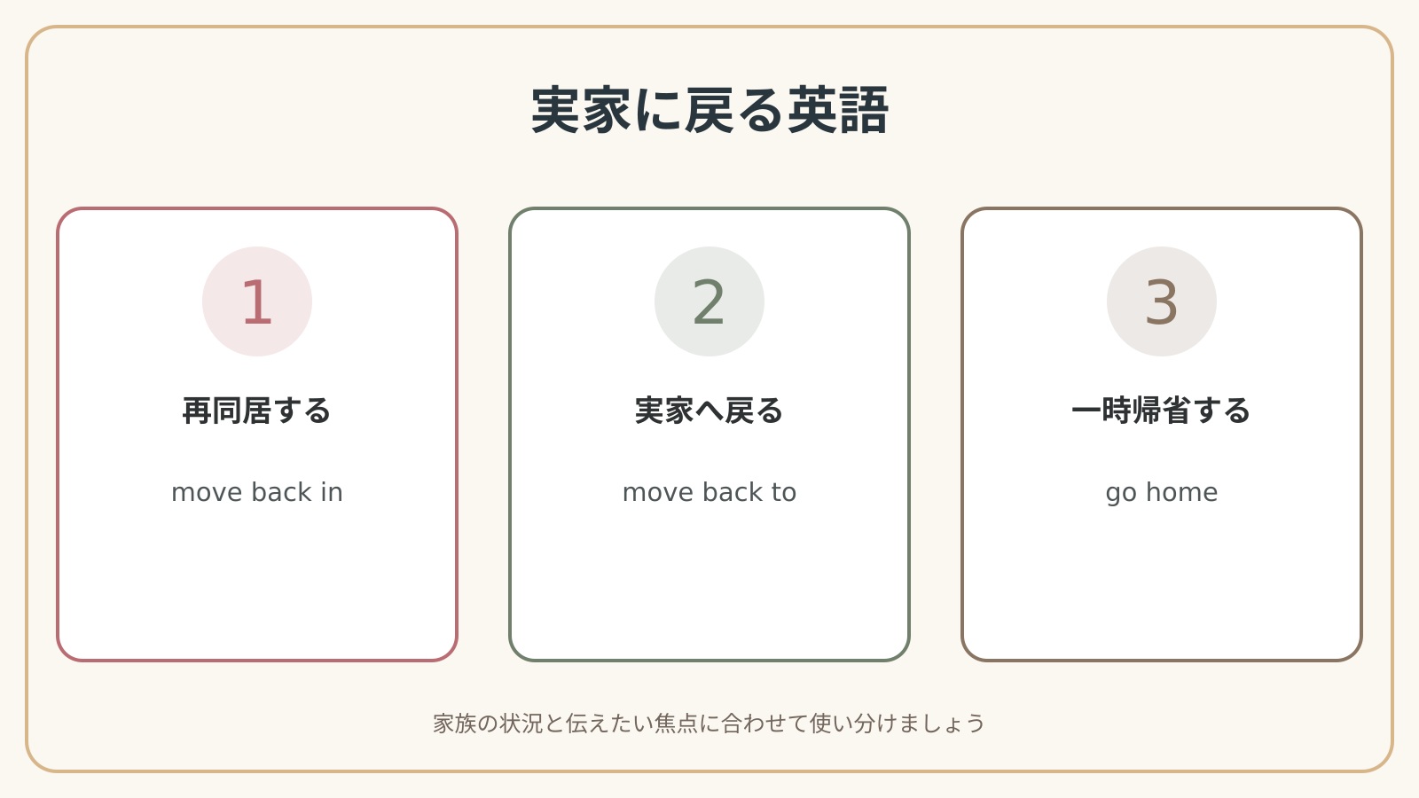 実家に戻る英語の表現使い分け図