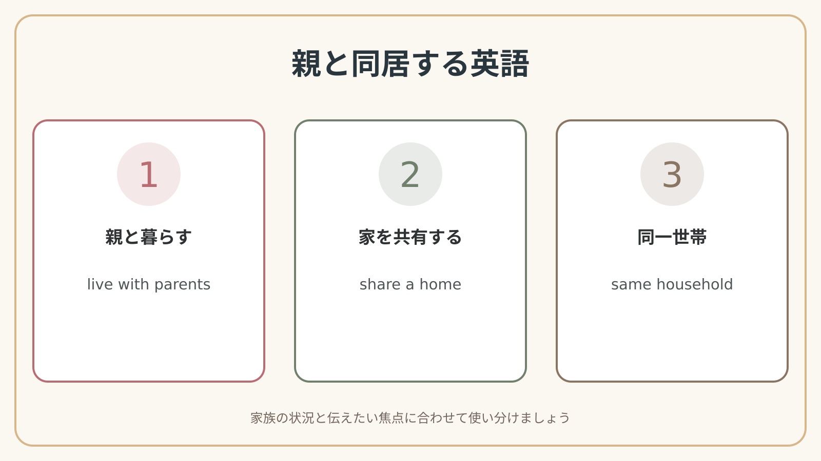 親と同居する英語の表現使い分け図