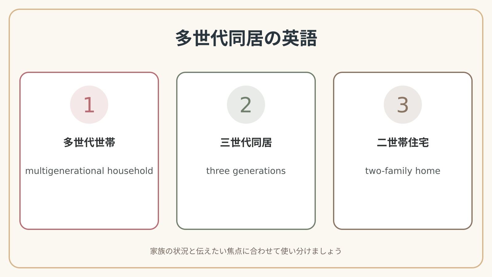 多世代で同居する英語の表現使い分け図