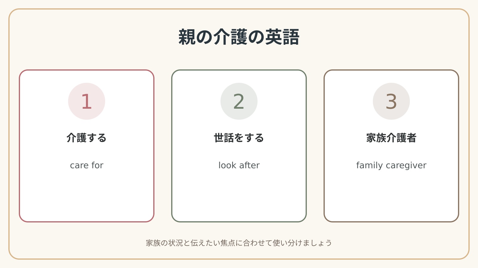 親の介護を始める英語の表現使い分け図