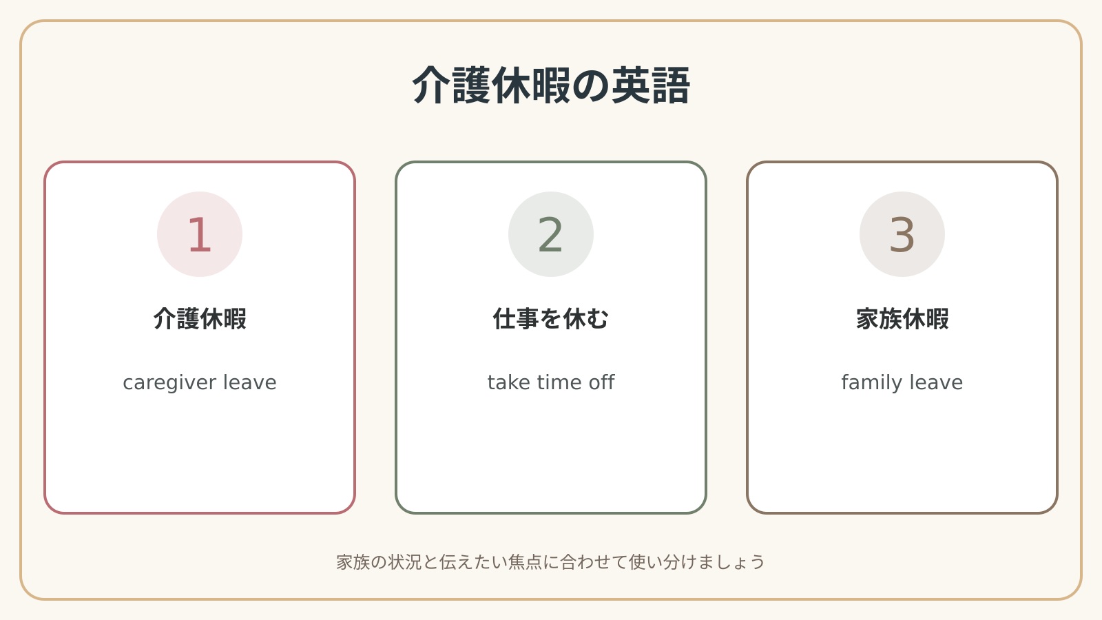 介護休暇を取る英語の表現使い分け図