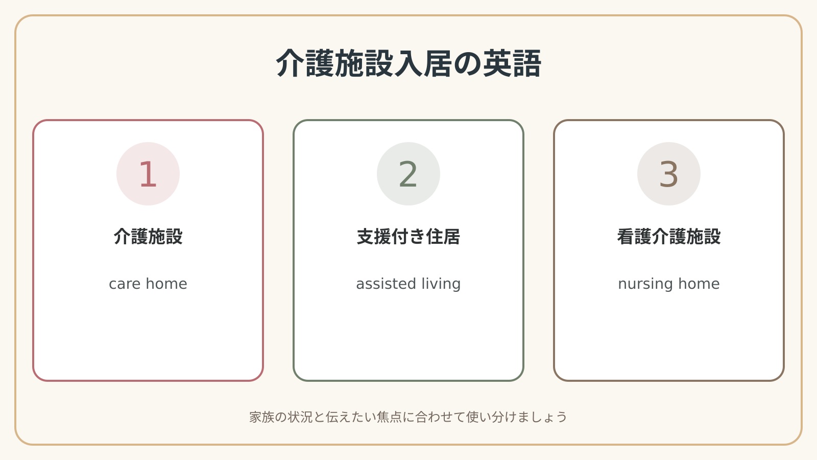 親が介護施設へ入居する英語の表現使い分け図