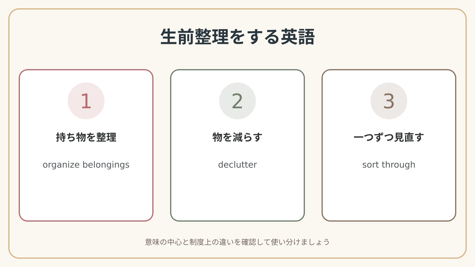 生前整理をする英語の表現使い分け図