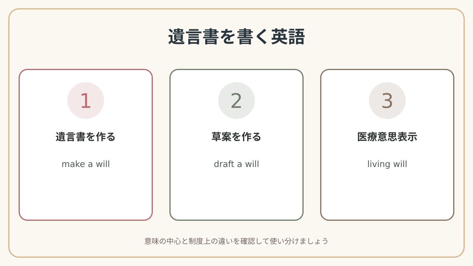 遺言書を書く英語の表現使い分け図
