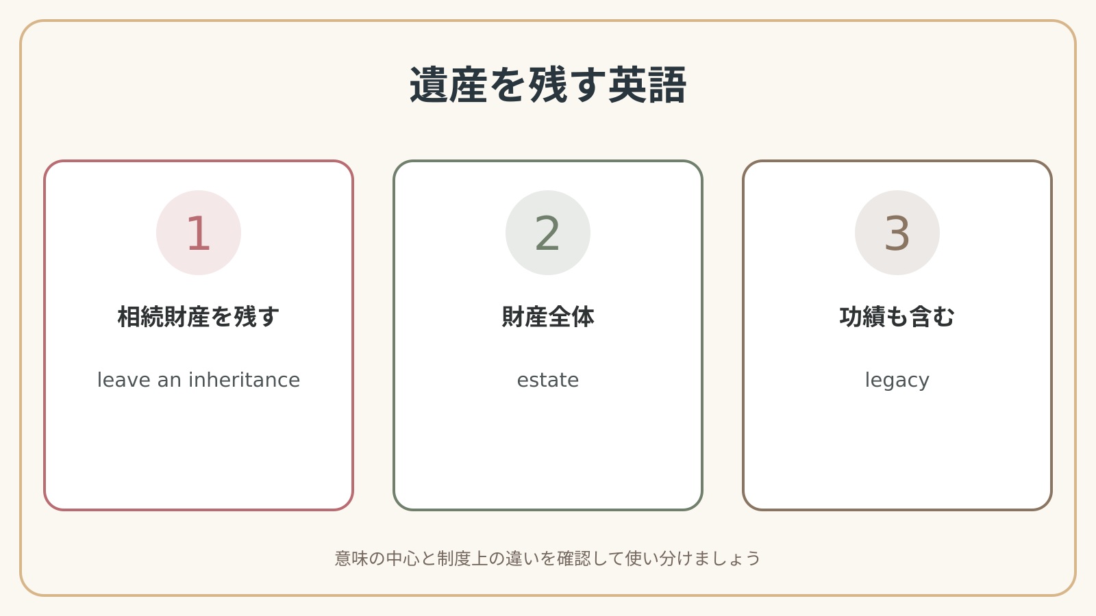 遺産を残す英語の表現使い分け図