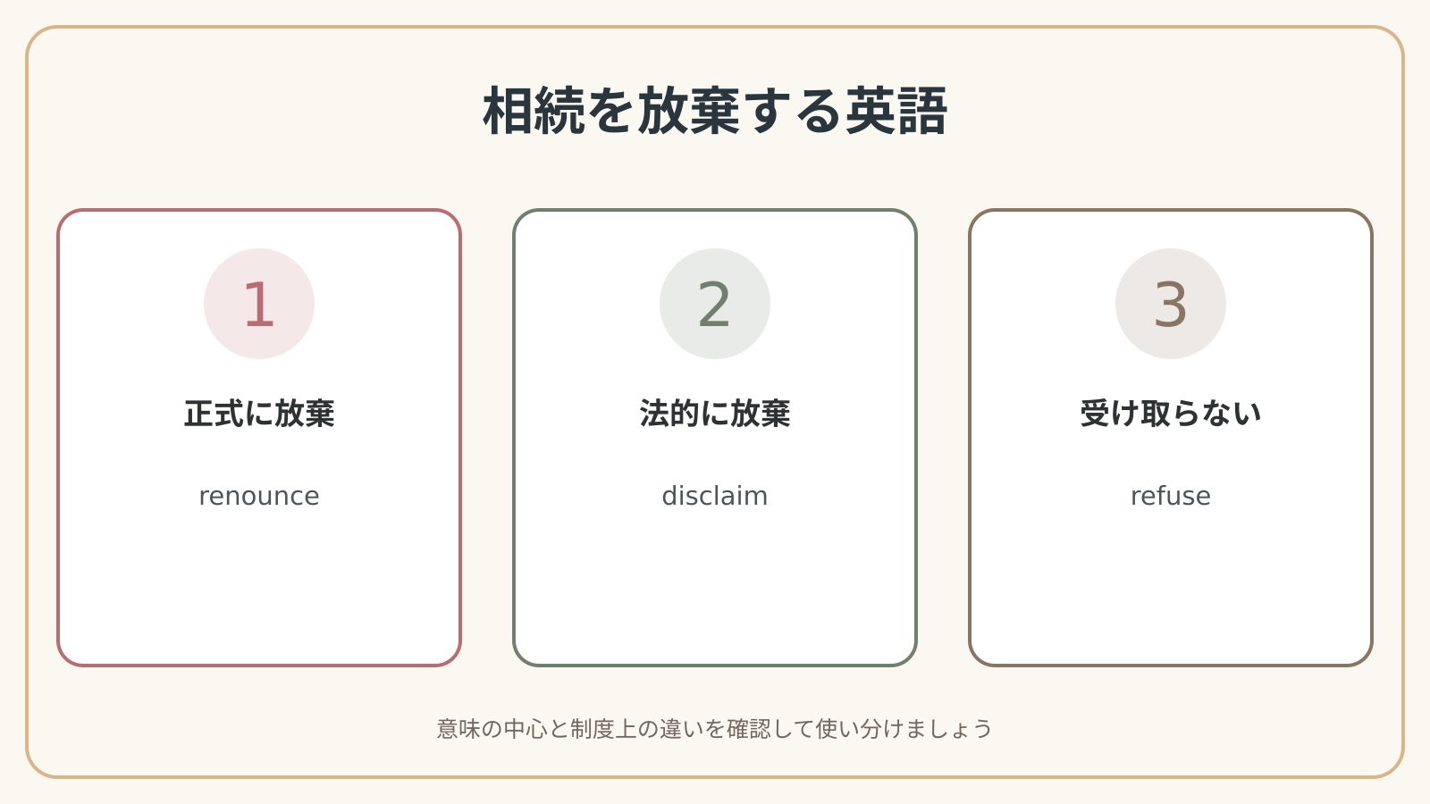 相続を放棄する英語の表現使い分け図
