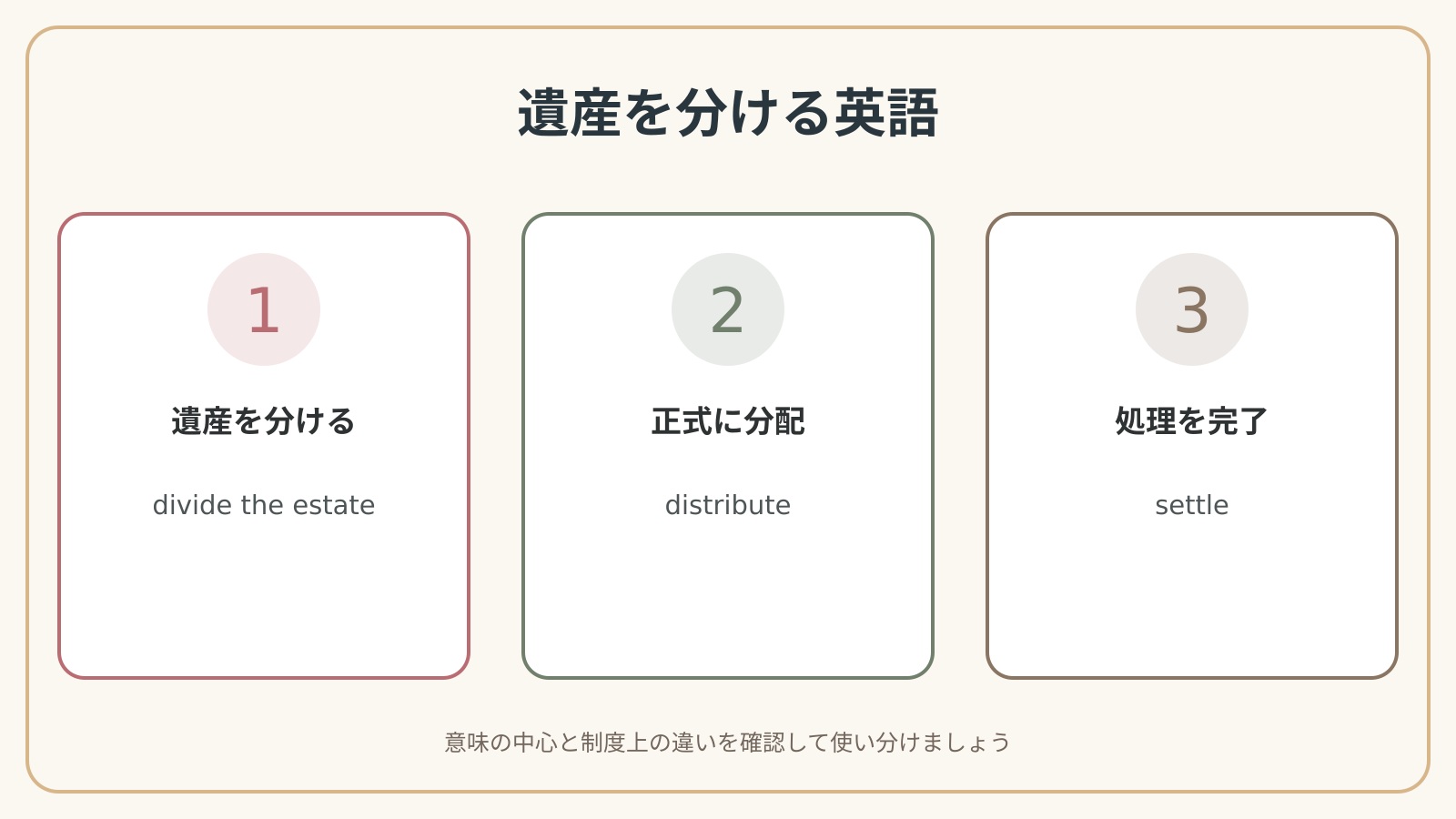 遺産を分ける英語の表現使い分け図