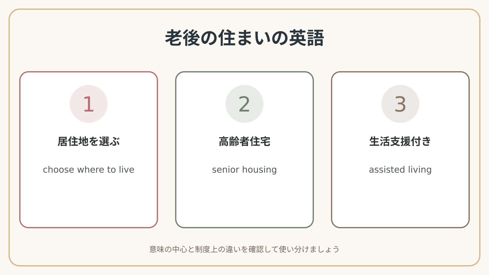 老後の住まいを選ぶ英語の表現使い分け図