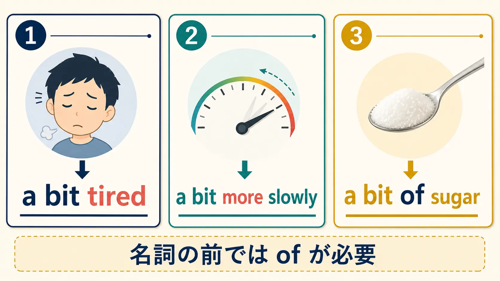 a bit tired・a bit more slowly・a bit of sugarの文法を比較する図解
