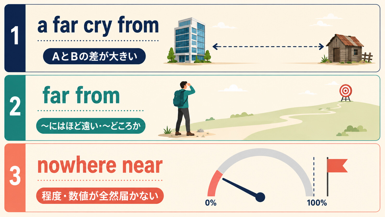 a far cry from・far from・nowhere nearの意味とニュアンスの違い