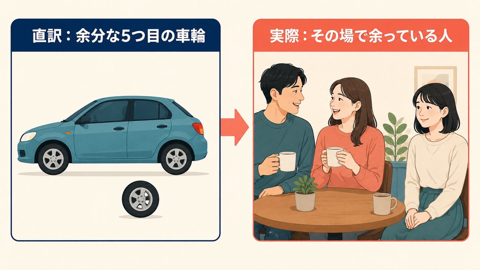 a fifth wheelの直訳「余分な5つ目の車輪」と実際の意味「その場で余っている人」の比較