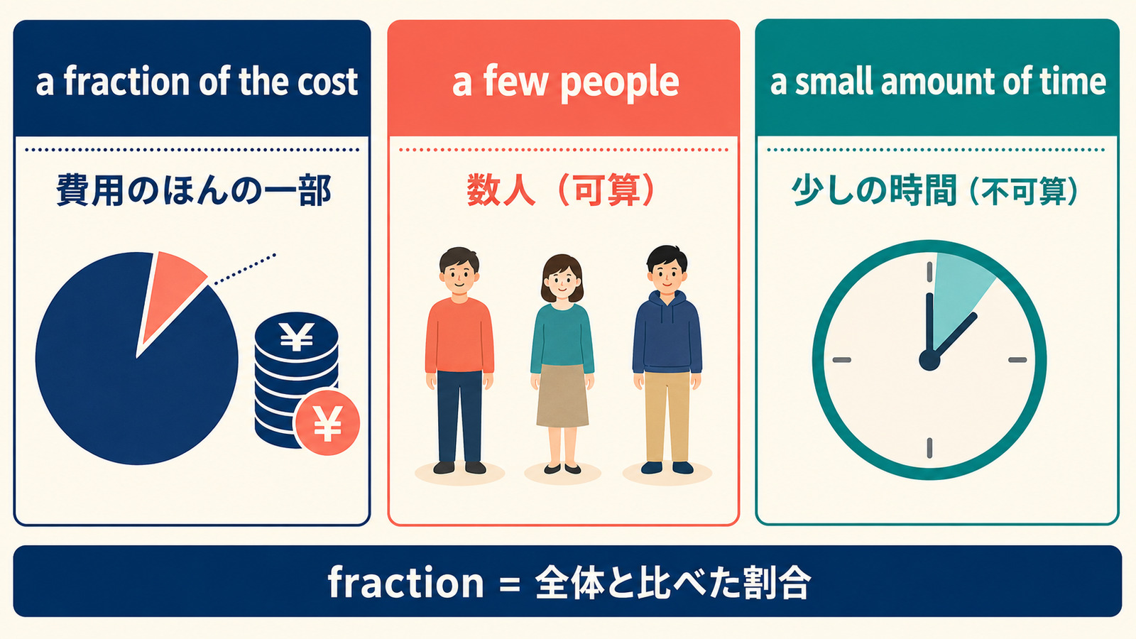 a fraction of・a few・a small amount ofの違いを示す比較図